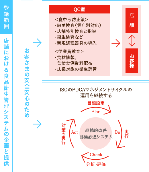 安全衛生管理の表