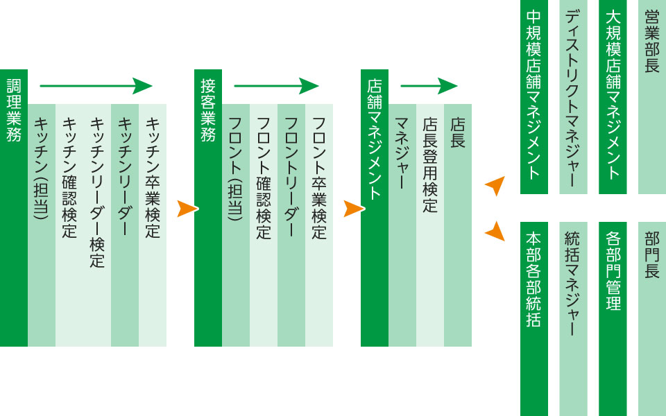 キャリアアッププラン