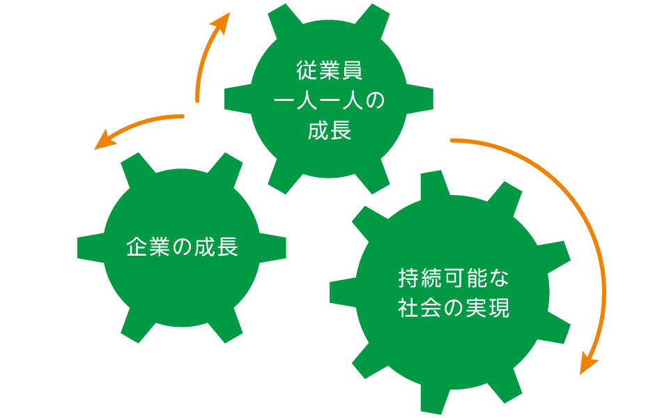 従業員エンゲージメントの向上に向けた取り組み