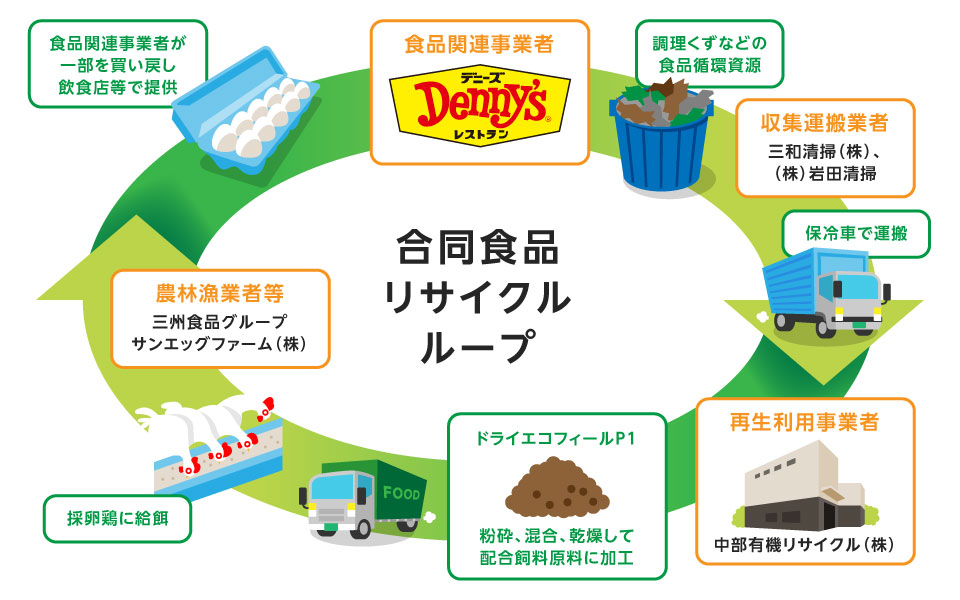 食品リサイクルループの構築