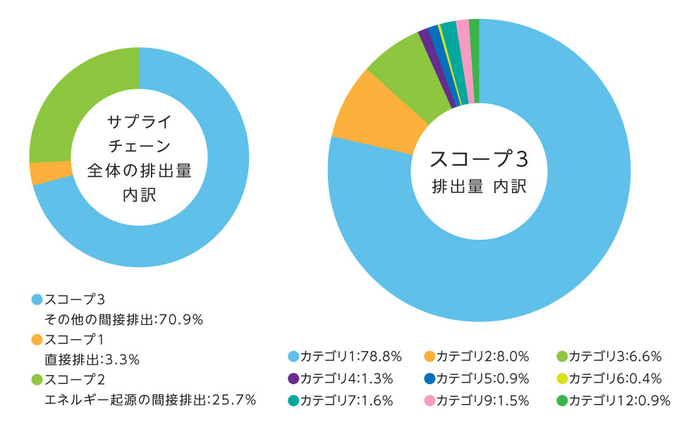 スコープ3の算出