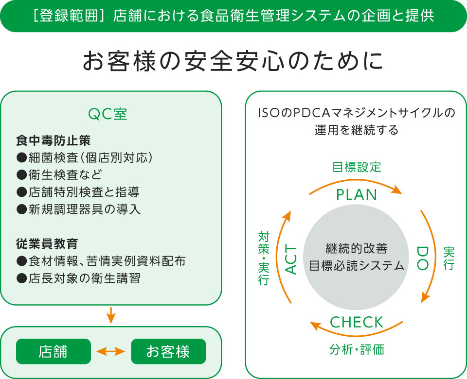 店舗における食品衛生管理システムの企画と提供