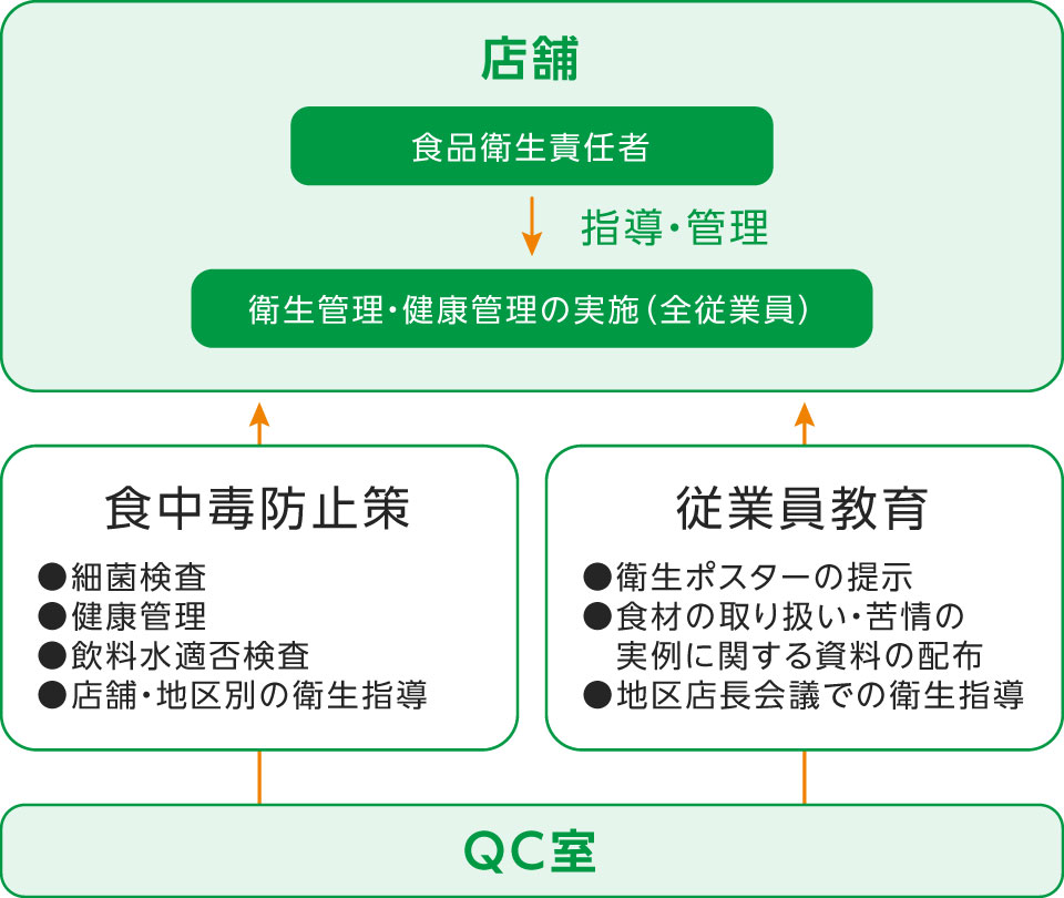 店舗と本部QC室の連携による衛生管理